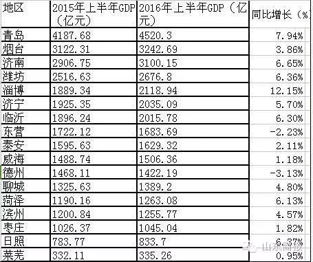 山东省地市gdp排名_山东各市GDP排名出炉：济南排第三