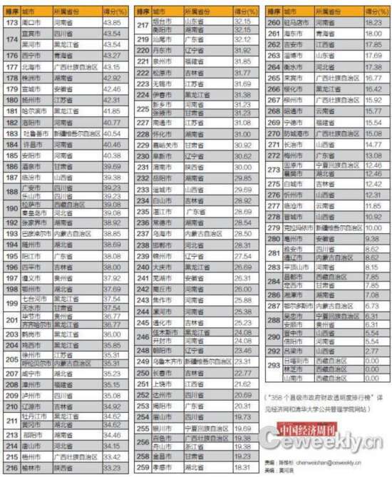 295個地級及以上市政財政透明排行榜：北上廣居前三