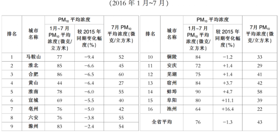 安徽16个地级市空气质量排名出炉