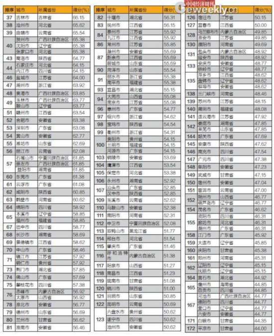 295個地級及以上市政財政透明排行榜：北上廣居前三