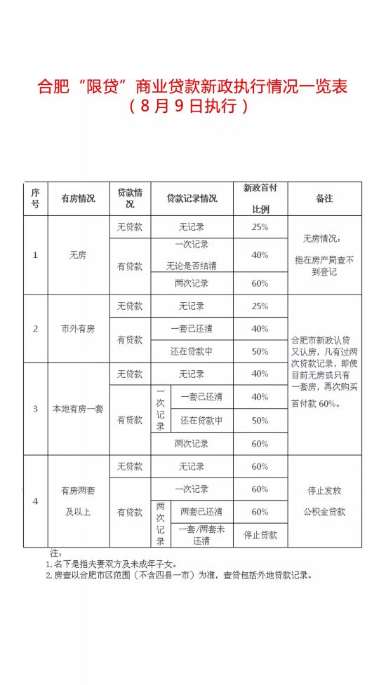 限贷出新招!房查有两套房一套贷款未结清拒贷