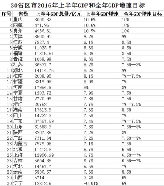 2010gdp省份排名_9省份人均GDP超一万美元内蒙古超广东排名第七位