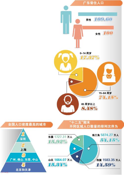 广东省人口流动_信息时报 新闻 不说不知道 广东常住人口已过亿(2)