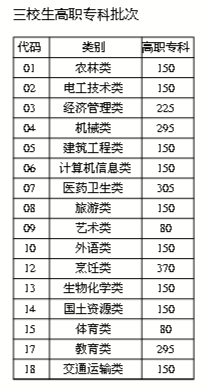 云南高考三本预科等批次12日征集志愿