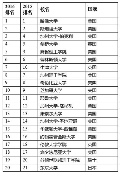 2016年世界大学学术排名:中科大入围150强