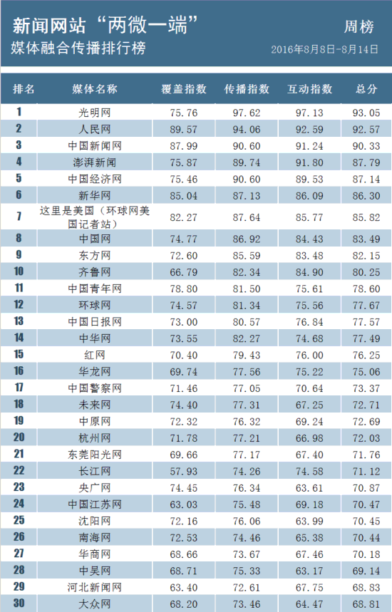 两微一端排行榜:中国乒乓球队的魔王们--河