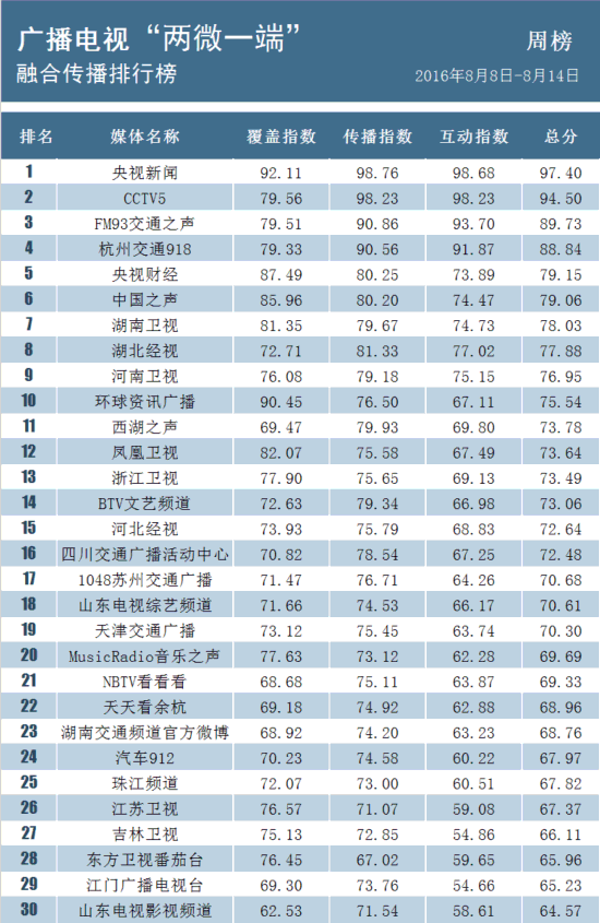 两微一端排行榜:中国乒乓球队的魔王们--河