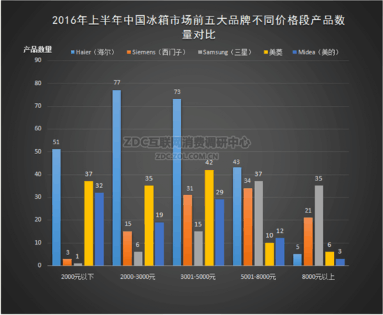 2016上半年中国冰箱产品市场研究报告