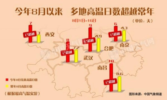 南方高溫持續(xù) 多地8月高溫日數(shù)已超常年