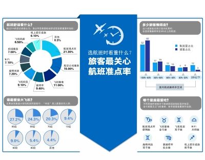 选航班时看重什么?旅客最关心航班准点率