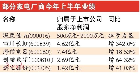 部分家电厂商今年上半年业绩