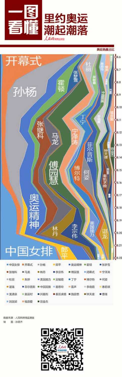 数读舆情：里约奥运热词集中于游泳、乒乓球、女排