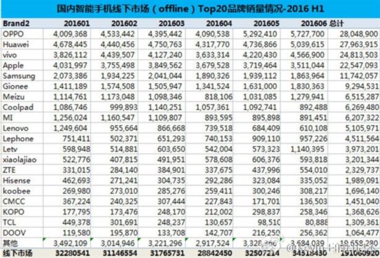 上半年国内手机销量排行 华为综合第一