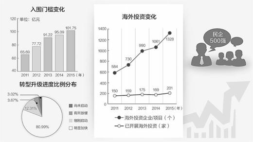 中國民營企業500強發布 超七成加快轉型升級進度