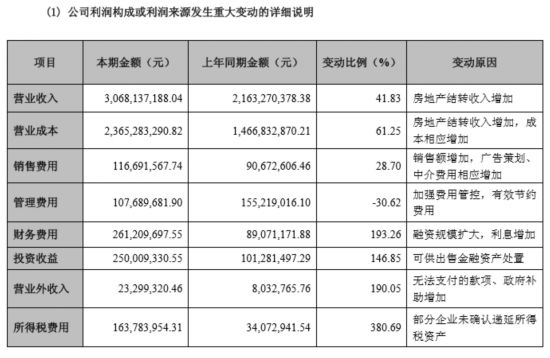 地王制造者信达地产中考成绩单 财务费用激