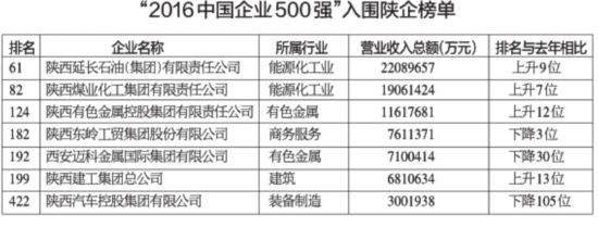 2016中国企业500强出炉 陕西7家企业上榜