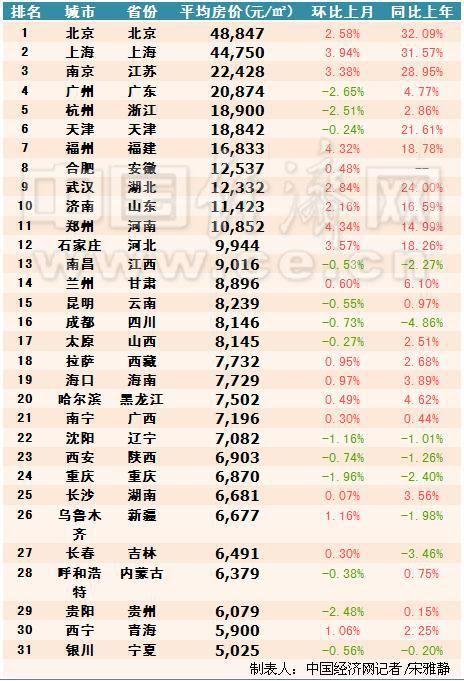 31省会城市房价排行广州第四 北京1间厕所=银