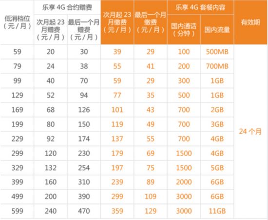 电信套餐4g套餐表