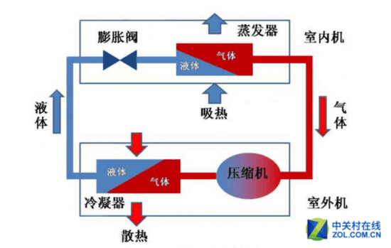 空调的制冷原理是什么_空调的制冷原理是什么,它的发明者是谁(2)