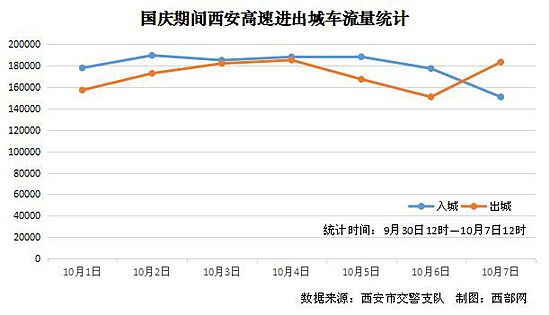 国庆假期西安交警接报事故6235起 辟临时停车