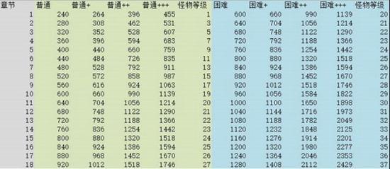 阴阳师手游新手式神快速升级攻略 如何快速升