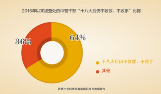 纪委监察部网站2015年以来发布的数据看:64%被查处的中管干部"十八大