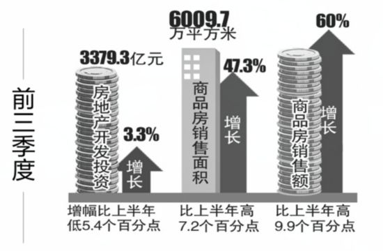 前三季安徽GDP同比增8.7% 城镇居民人均可支