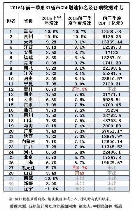 吉林山西gdp_22省份GDP增速跑赢全国