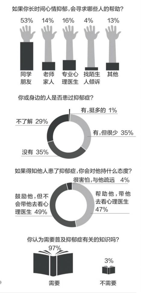 若患抑郁症 仅一成多受访大学生会选择看医生