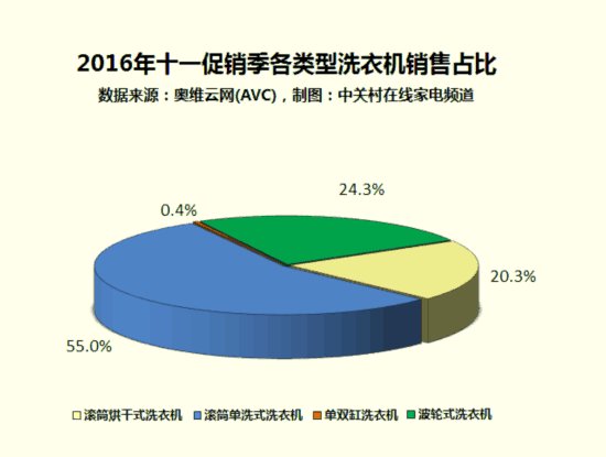 销售占比怎么算