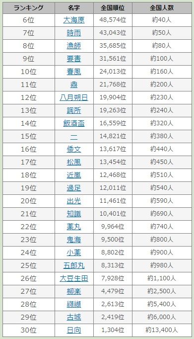 日本姓氏人口排名_日本姓氏人口排名前100 日本十大贵族姓氏有哪些(3)