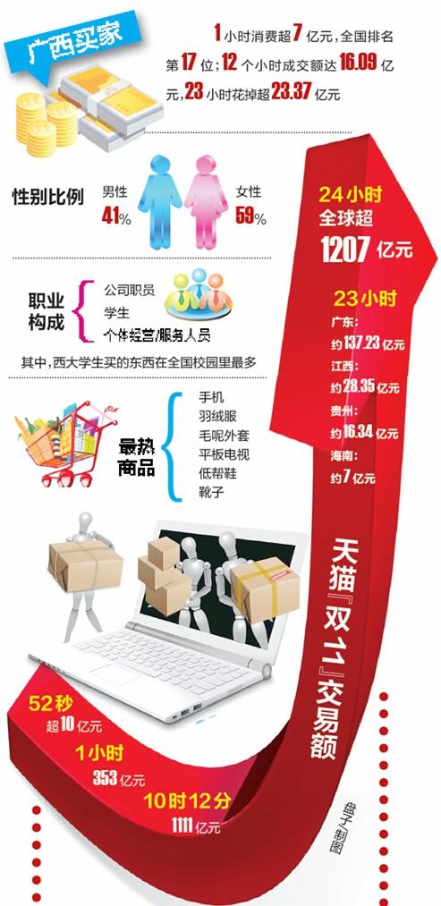 双11广西人一天网购超23亿元 职员学生是主