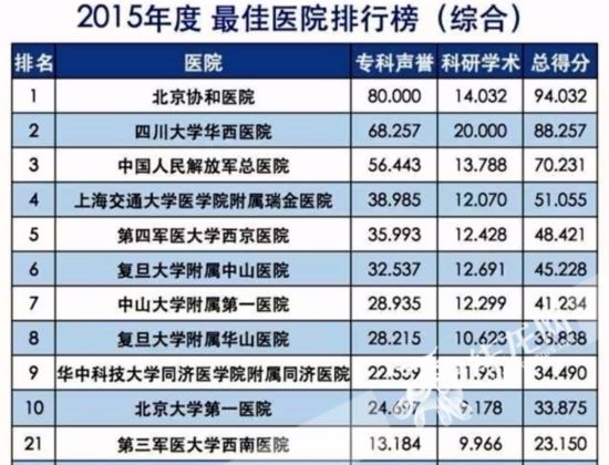 2015中国最佳医院排行榜出炉 重庆6医院入围