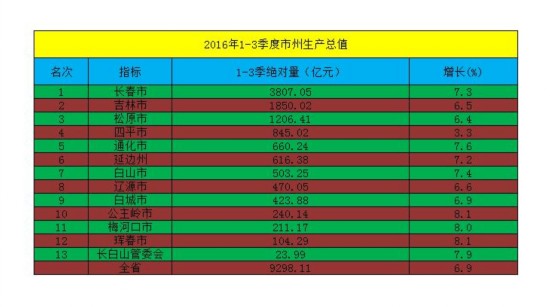 gdp出炉长春2020_东北四大城市前三季度GDP出炉,仅长春正增长