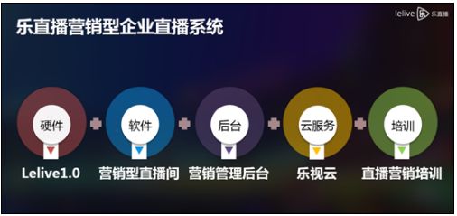 揭秘企业直播第一平台乐直播的社群营销模式