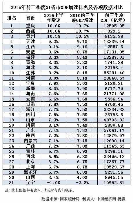 四川各省gdp_2016年31省市GDP排名：2016年31省市区GDP公布全国31省市区...(2)