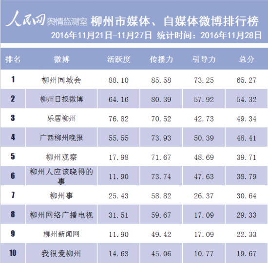 广西柳州人口排名第几(3)