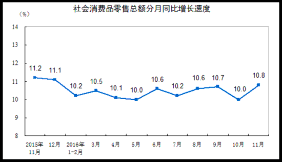 16年11月份社会消费品零售总额增长10 8 经济 科技 人民网