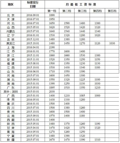 最新各地最低工资标准出炉 上海最高月标准21