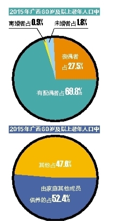 老年人口增多_老年人口曲线