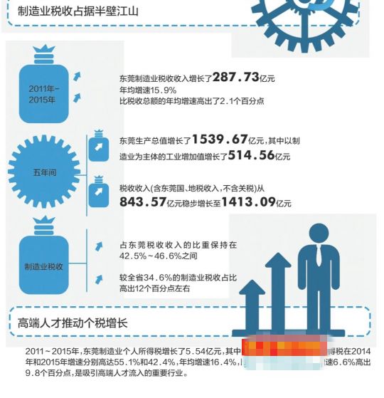 华为等巨头助力东莞制造业税收年增15.9%