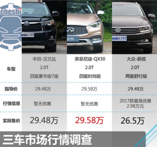 29.48万同价你选谁？ 汉兰达/QX30/蔚揽-图2