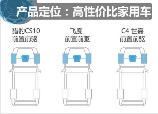 9.88万同价你选谁？ 猎豹CS10/飞度/C4 世嘉-图6