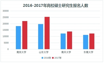 2017年考研报名人数首破200万 考研升温折射