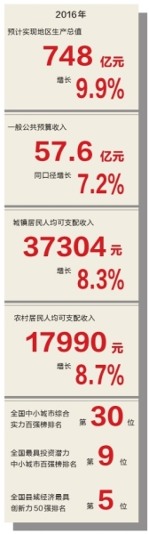 2012年海安gdp_2016年南通海安预计GDP达748亿元增长9.9%