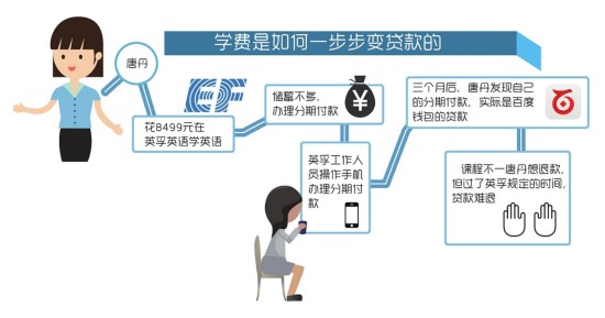 都市民上英孚英语 学费分期付款变百度钱包贷款