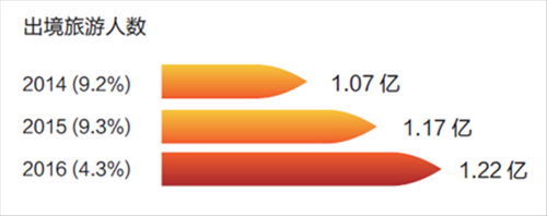 2016年中国出境游1.22亿人次 人均花费900美