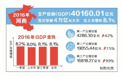 2007年河南省gdp_郑州上半年GDP增长7.4%(2)