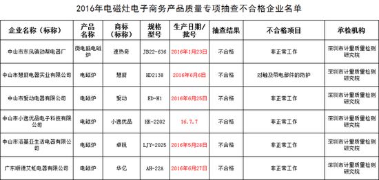 电磁炉质量抽检不合格产品名单