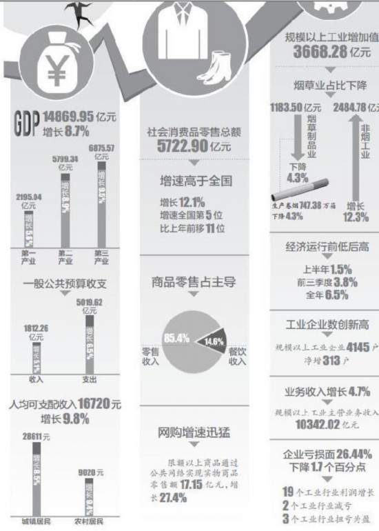 云南省人均gdp_云南去年GDP增速全国第6人均可支配收入16720元